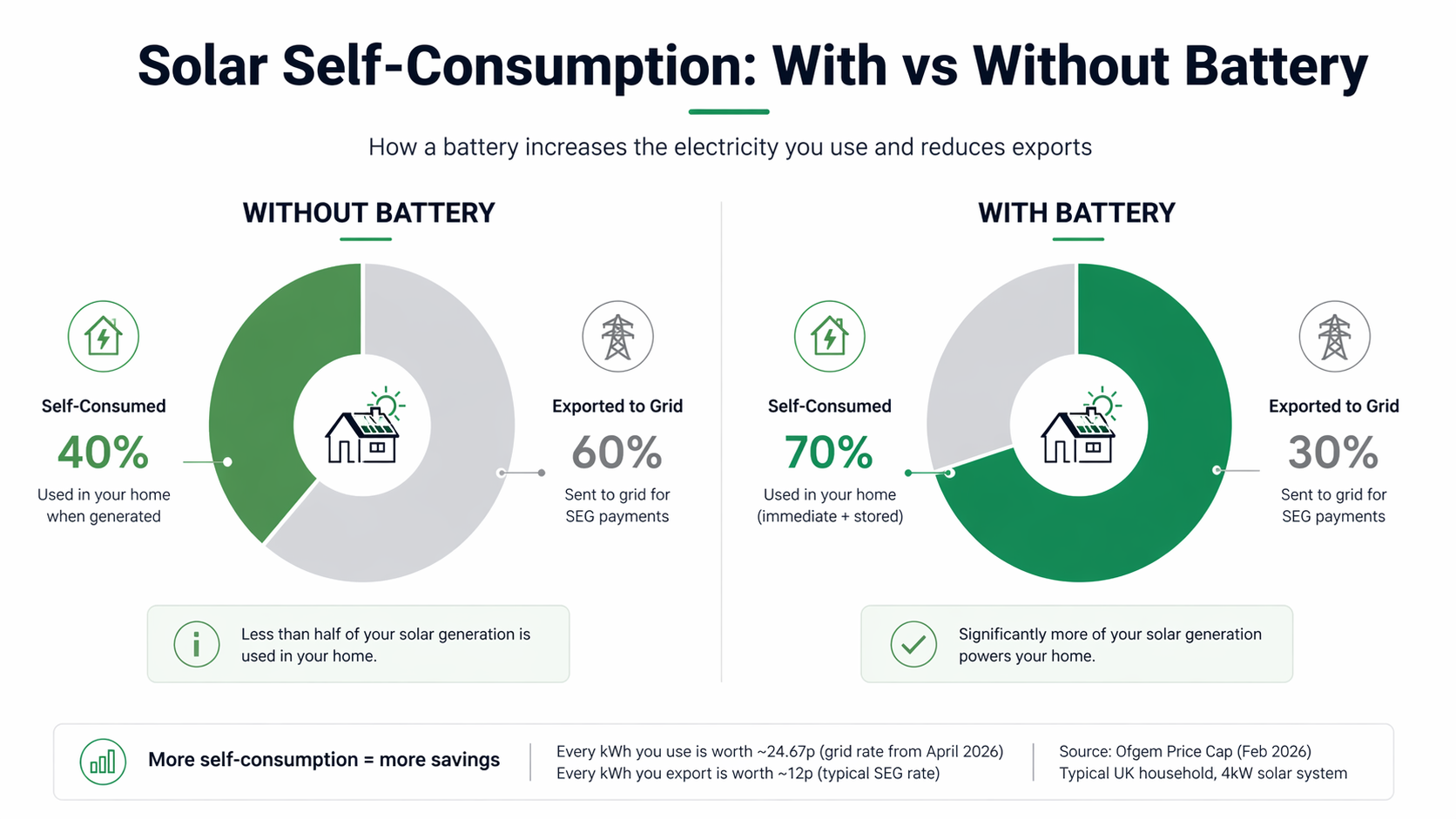 Solar battery self-consumption rate comparison UK 2026 - with and without storage